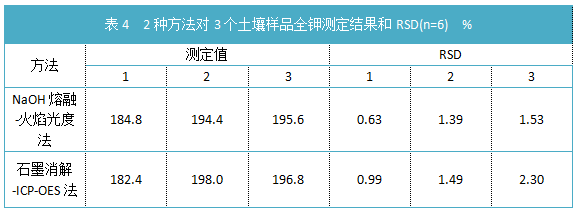 表4  2種方法對3個(gè)土壤樣品全鉀測定結(jié)果和RSD(n=6).png