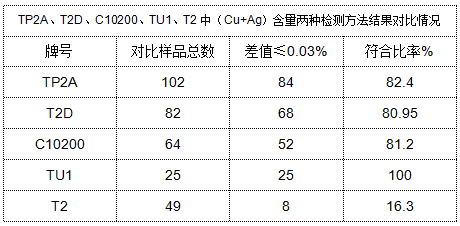 表4 TP2A、T2D、C10200、TU1、T2中（Cu+Ag）含量?jī)煞N檢測(cè)方法結(jié)果對(duì)比情況.png